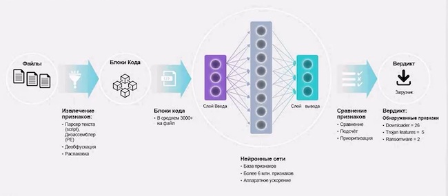 Процесс анализа файлов средствами FortiAI