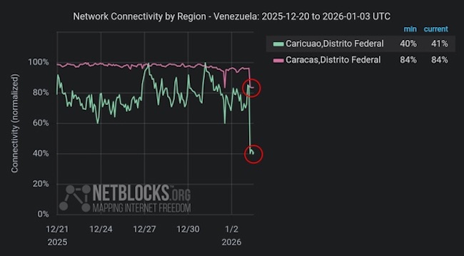 Массовый отказ сети после блэкаута в Каракасе 3 января (NetBlocks)