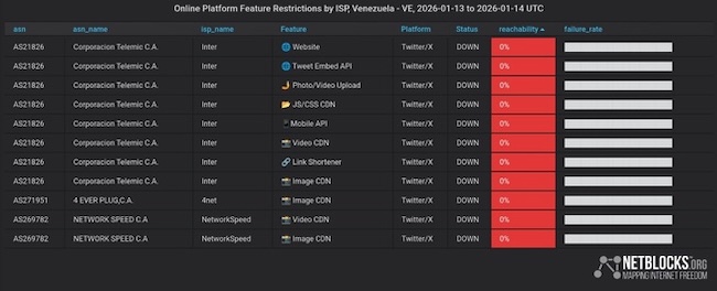 Доступ к сети X остался ограничен, несмотря на официальное снятие ограничений (NetBlocks)