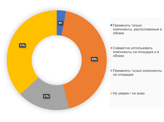 При внедрении SASE в моей организации такое решение должно