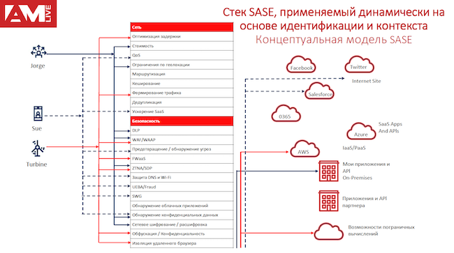 Концептуальная модель SASE