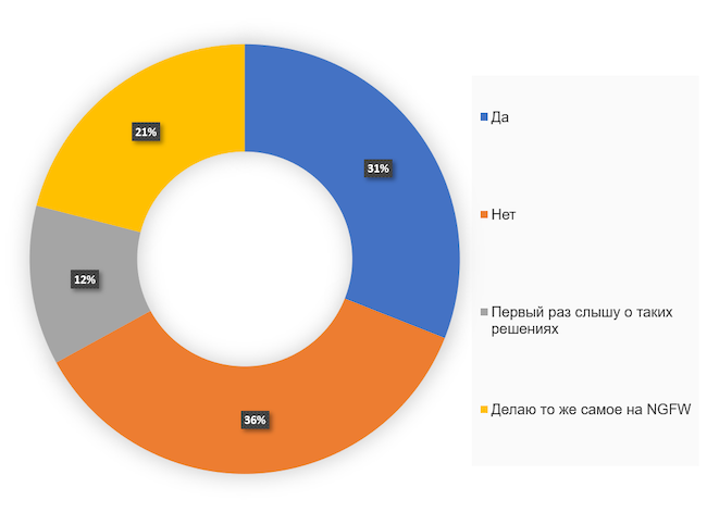 Используете ли вы сейчас решения класса SWG (Secure Web Gateway) или SIG (Secure Internet Gateway)?