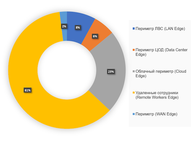Защиту какого периметра вашей организации необходимо обеспечить в первую очередь?