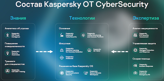 Состав экосистемы Kaspersky OT CyberSecurity