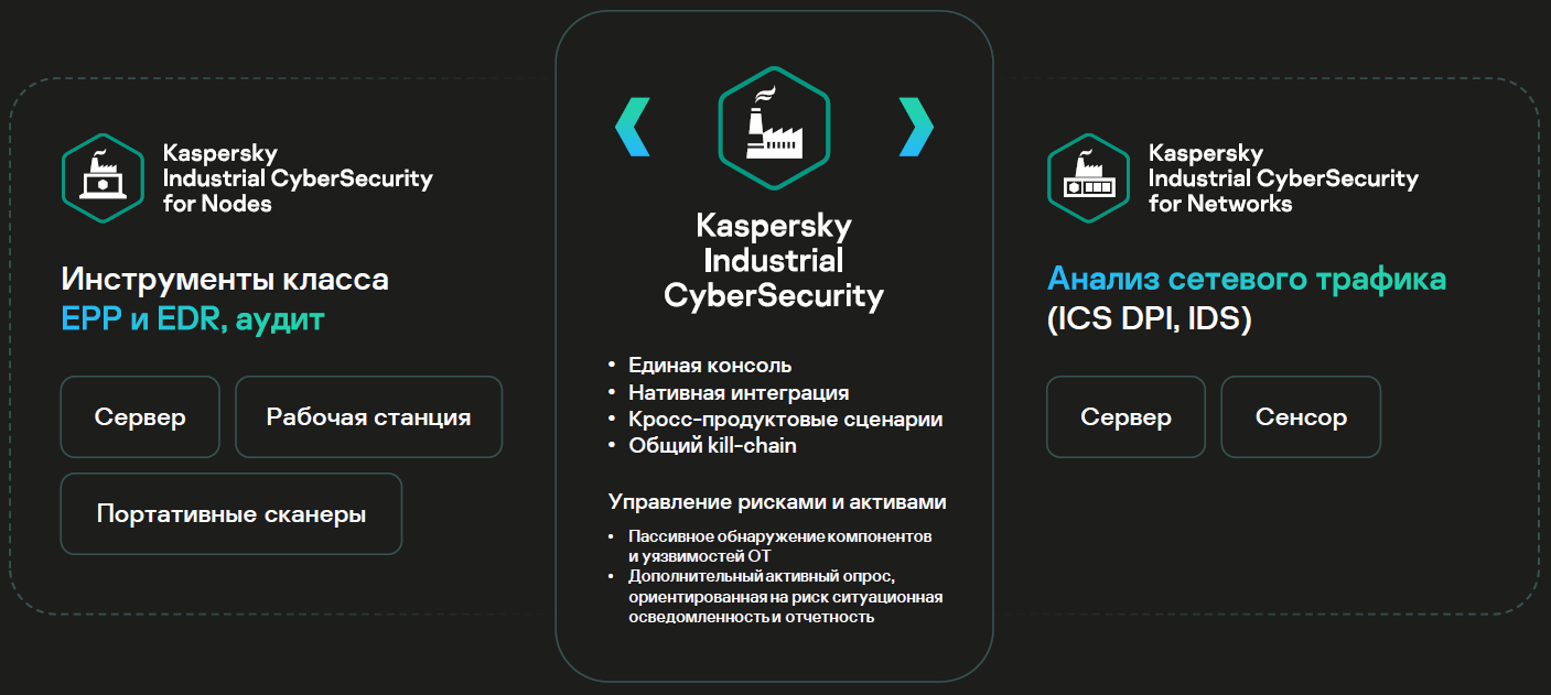 Kaspersky industrial cybersecurity for nodes. Kaspersky Industrial cybersecurity. Касперский EDR. Kaspersky Industrial cybersecurity продажи. Kaspersky Industrial cybersecurity Скриншоты.
