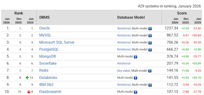 Рейтинг DB-Engines по итогам января 2026 года