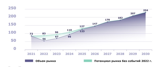 Динамика рынка СУБД и средств обработки данных до 2030 года