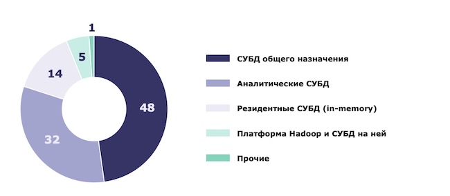 Структура российского рынка СУБД