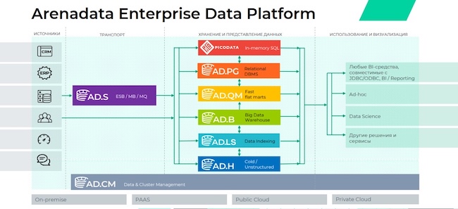 Архитектура Arenadata DB