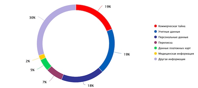 Типы украденных данных в успешных атаках на организации (Positive Technologies)