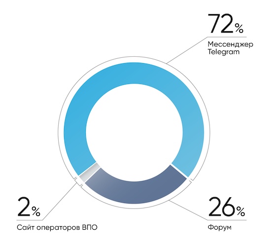 Распределение утечек данных по каналам («Газинформсервис»)