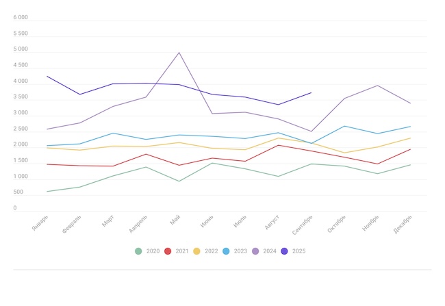 Число зарегистрированных CVE (уязвимостей) по месяцам («Лаборатория Касперского»)