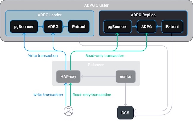 Одна из возможных конфигураций кластера для развёртывания Arenadata Postgres