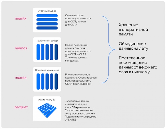 Слои хранения в Tarantool Column Store