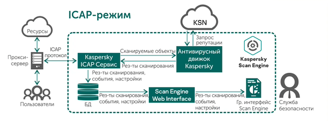 Работа Kaspersky Scan Engine в ICAP-режиме