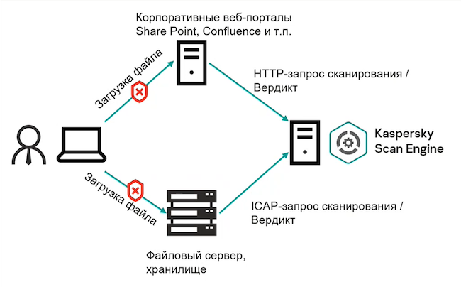 Режим работы Kaspersky Scan Engine