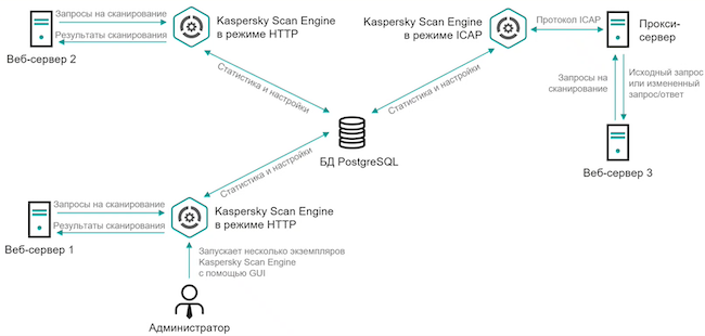 Кластер Kaspersky Scan Engine с централизованным управлением