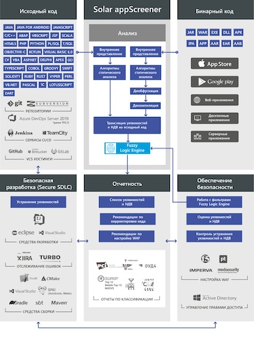 Схема SAST-анализа в Solar appScreener