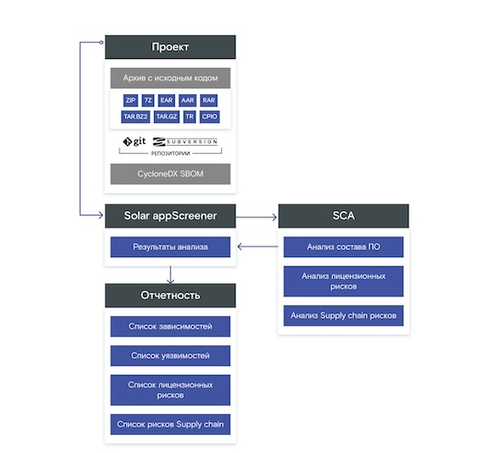 Схема работы модуля SCA-анализа в Solar appScreener