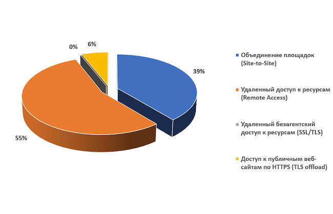 Для каких сценариев вы ищете замену зарубежным VPN-шлюзам