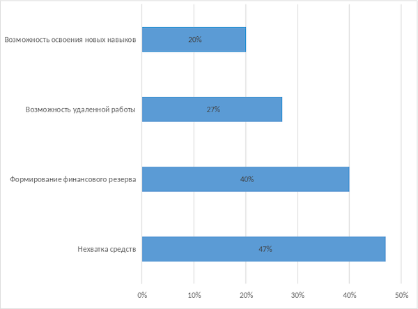 Основные мотивы дополнительной занятости