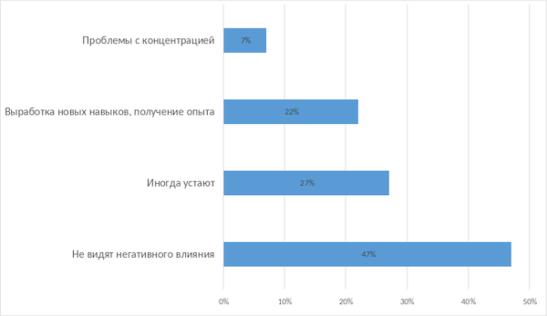 Влияние дополнительной занятости на сотрудников