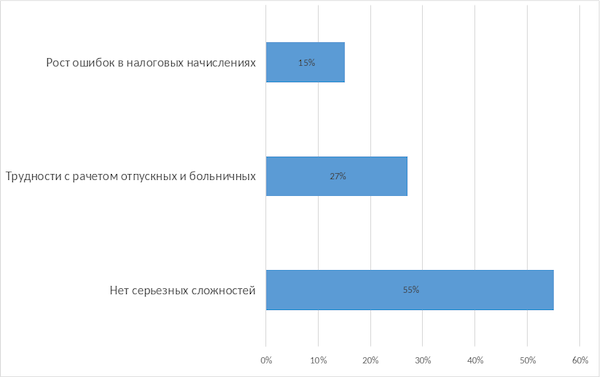 Основные административные и организационные сложности, связанные с параллельной занятостью