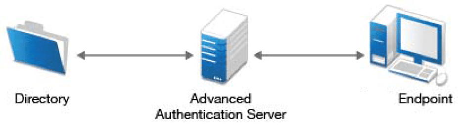 Схема простой архитектуры NetIQ Advanced Authentication