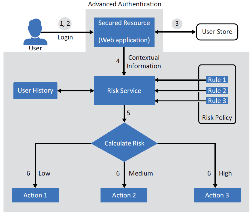 Схема работы NetIQ Advanced Authentication с риск-сервисом от Micro Focus