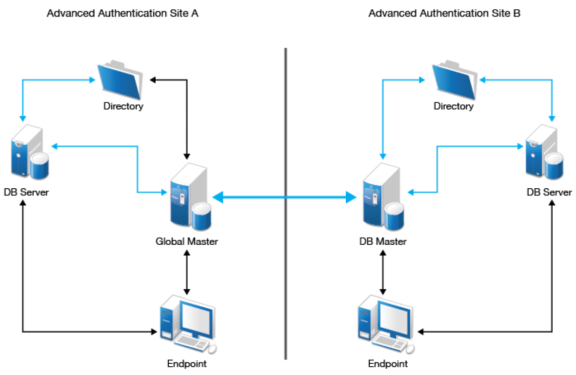 Схема отказоустойчивой архитектуры NetIQ Advanced Authentication