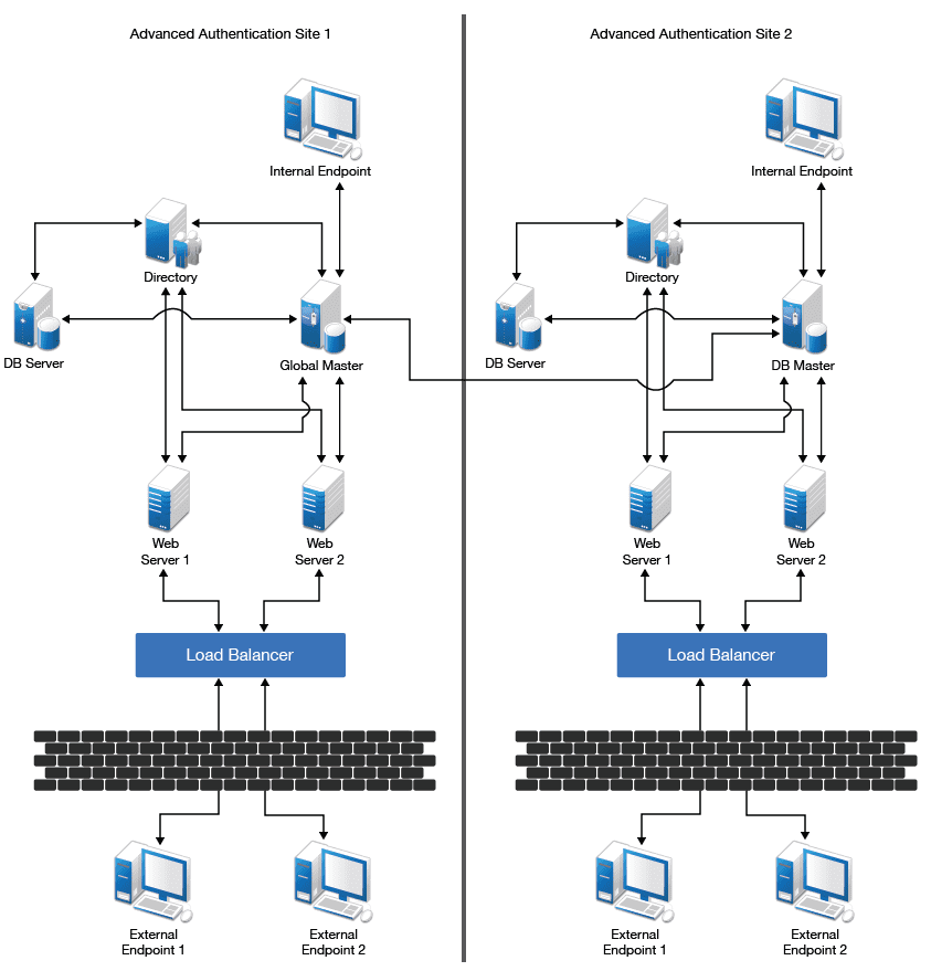 Схема отказоустойчивой архитектуры NetIQ Advanced Authentication с использованием балансировщика нагрузки