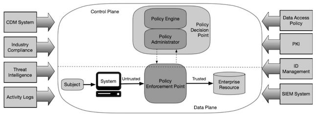 Архитектура Zero Trust Network Access (взято из NIST SP 800-207)