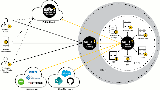 Архитектура платформы Safe-T ZoneZero