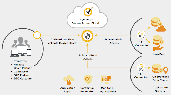 Архитектура платформы Symantec Secure Access Cloud