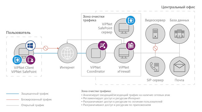 Пример организации доступа к инфраструктуре посредством продуктов «ИнфоТеКС» с использованием зоны очистки трафика