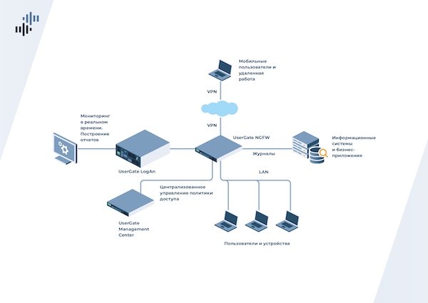 Реализация концепции ZTNA с помощью продуктов и решений UserGate