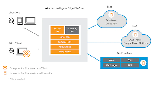 Схема Akamai EAA