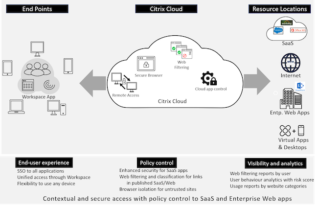 Схема решения Citrix Secure Workspace Access