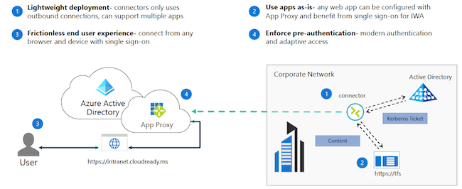 Архитектура Microsoft Azure AD Application Proxy