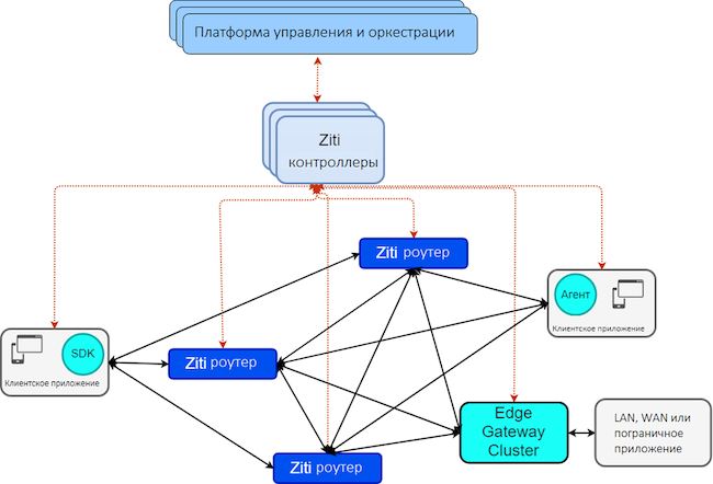 Архитектура NetFoundry Zero Trust Networking Platform