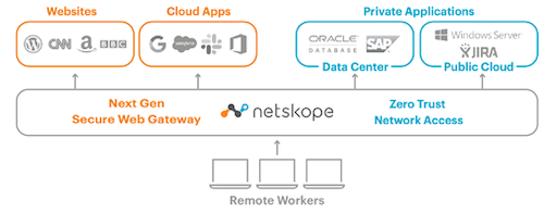 Архитектура Netskope Private Access