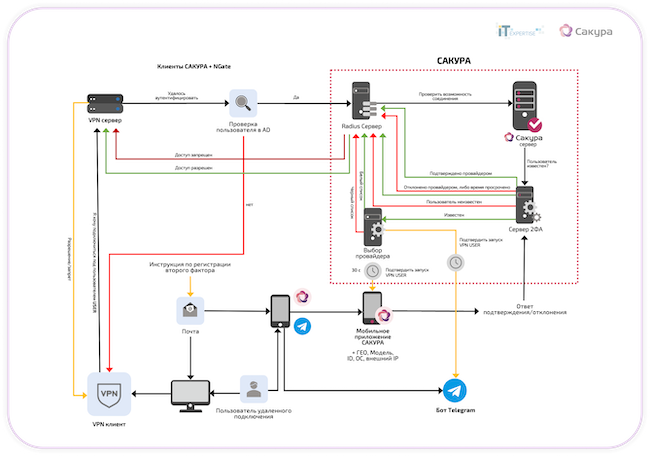 Схема подключения ПК к корпоративным ресурсам с подтверждением через 2FA САКУРА