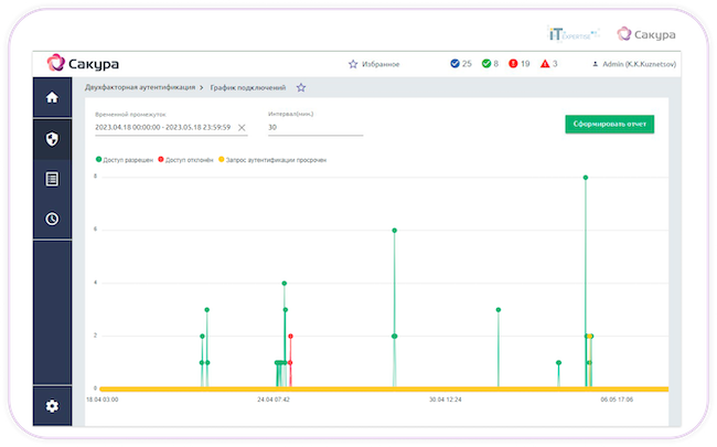 Отчёт с графиком подключений в САКУРА
