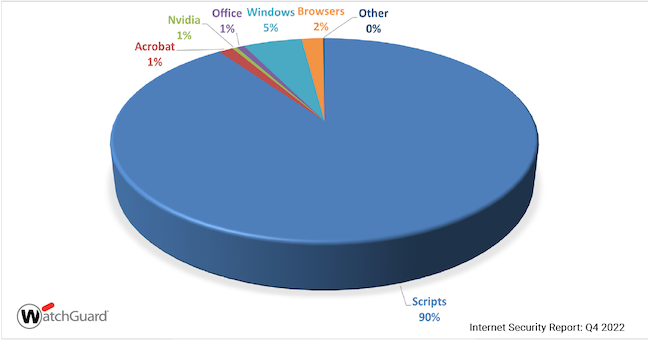 Скриптовые атаки стали самыми популярными у злоумышленников (IV кв. 2022 г., WatchGuard)