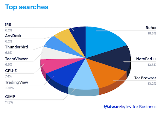 Наиболее популярные в поисковых запросах приложения, подверженные malvertising-атакам