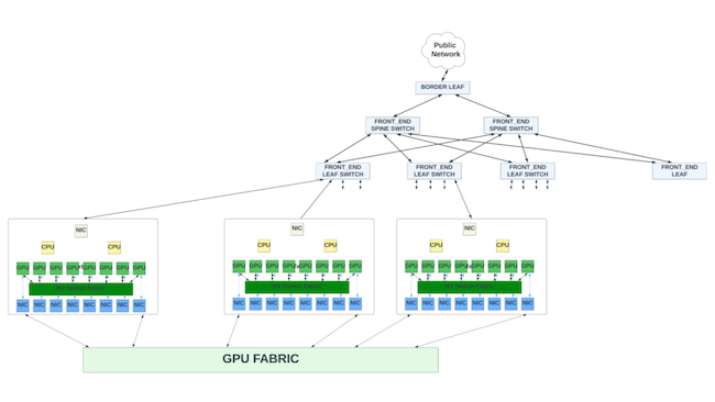 Схема сетевой архитектуры GPU-кластера (Источник: APNIC) Схема сетевой архитектуры GPU-кластера (Источник: APNIC)