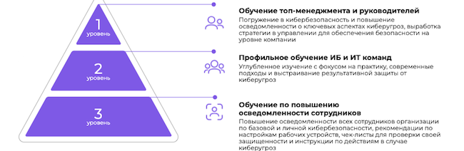 Три уровня корпоративного обучения кибербезопасности