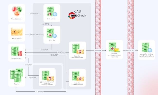 Архитектура RedCheck Архитектура RedCheck