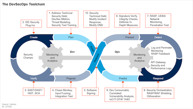 Процессы DevSecOps по версии Gartner