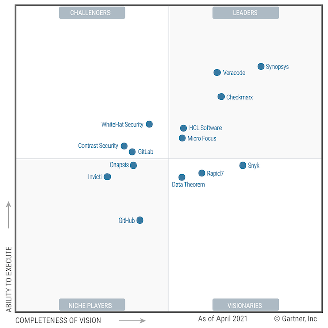 «Магический квадрант» Gartner для сегмента тестирования безопасности приложений